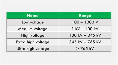 extra high voltage range.